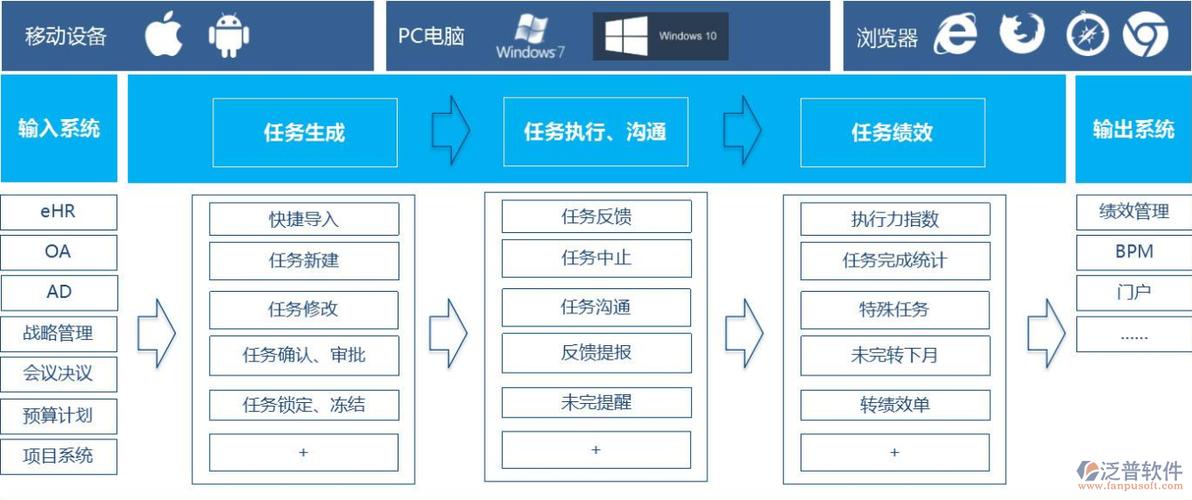 二,那么oa办公管理系统是如何来解决传统绩效考核管理弊端的?