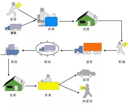 谁说学物流专业,以后就是送快递的